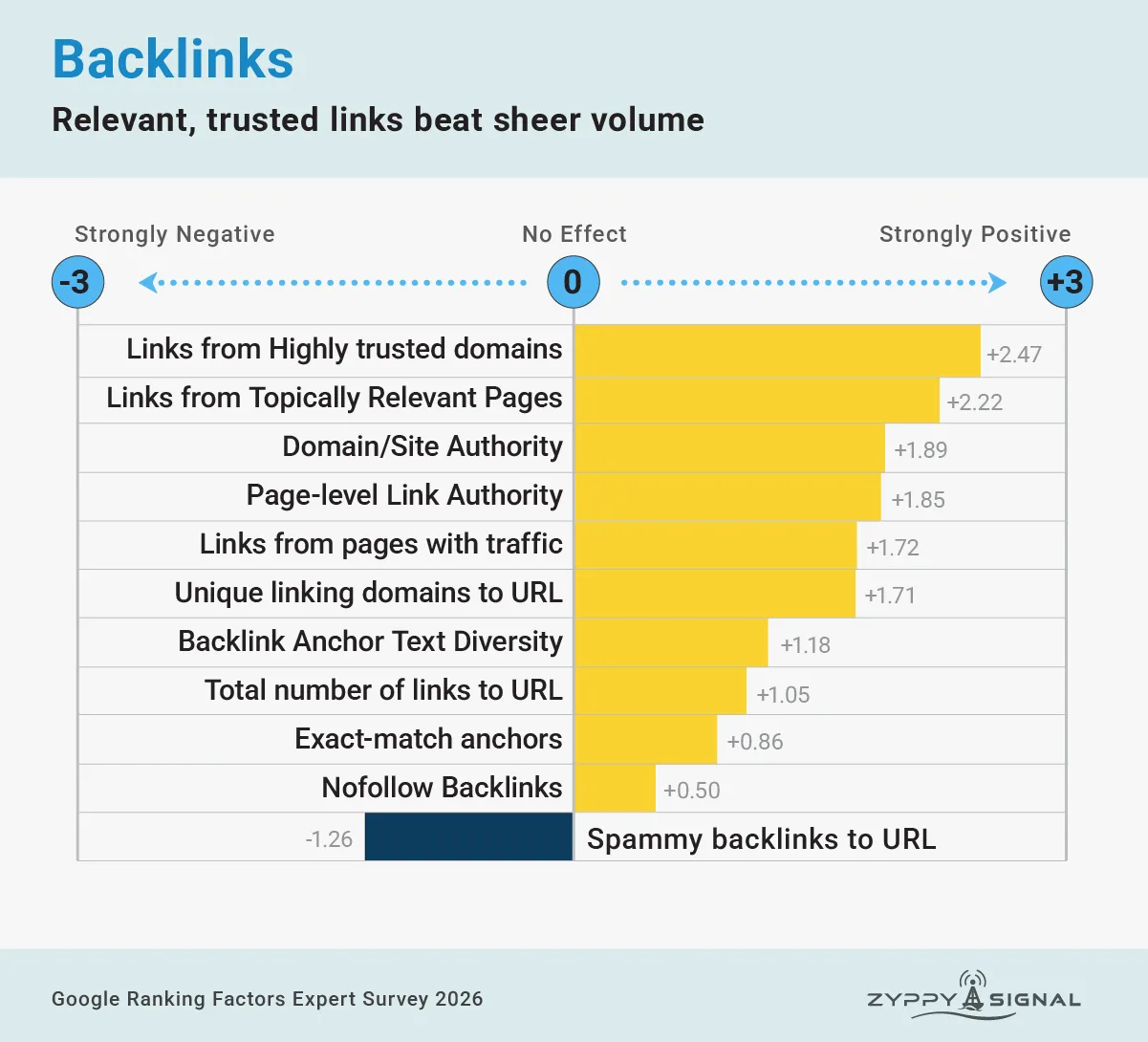 Infografika badania "Google Ranking Factors Expert Survey 2026" przedstawiająca opinie ekspertów dotyczącą tematu profilu linkowego