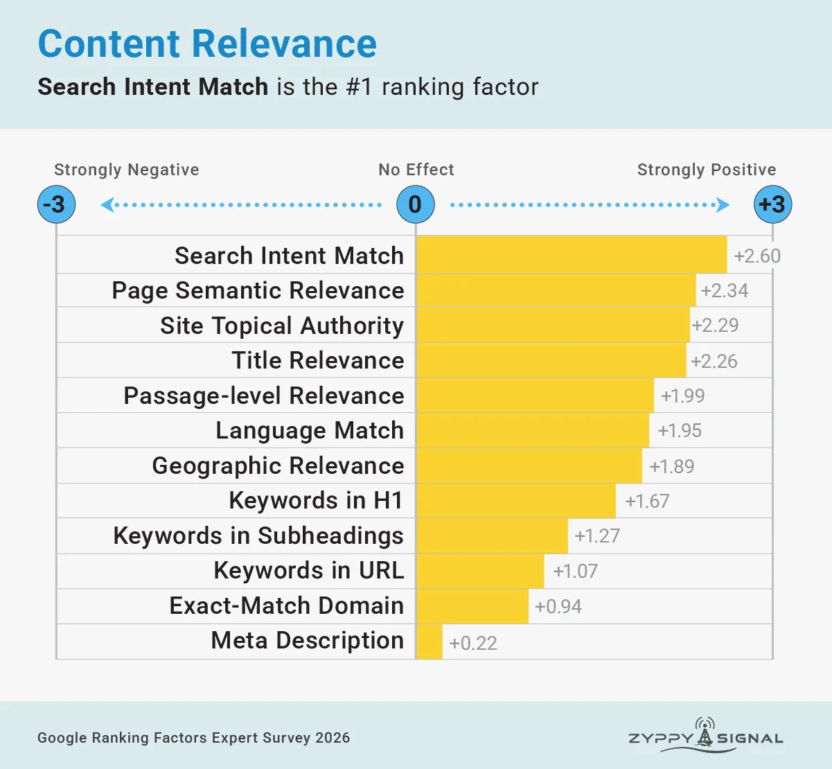 Infografika badania "Google Ranking Factors Expert Survey 2026" przedstawiająca opinie ekspertów dla tematu użyteczności treści
